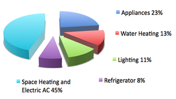 % energy usage around the home