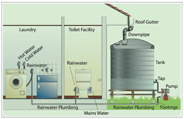simple rainwater tank system 